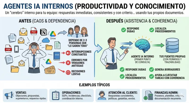 Ilustración de agentes de IA para procesos internos